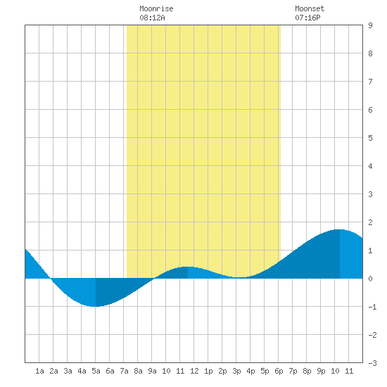Loggerhead Key tide chart for Sunday, January 22, 2023