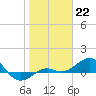 Loggerhead Key tide chart for Sunday, January 22, 2023