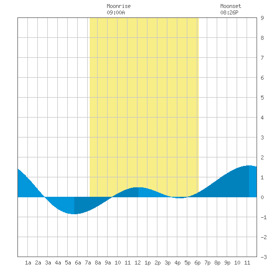 Loggerhead Key tide chart for Monday, January 23, 2023