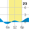 Loggerhead Key tide chart for Monday, January 23, 2023