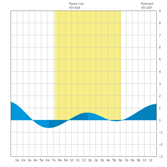 Loggerhead Key tide chart for Tuesday, January 24, 2023