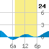 Loggerhead Key tide chart for Tuesday, January 24, 2023
