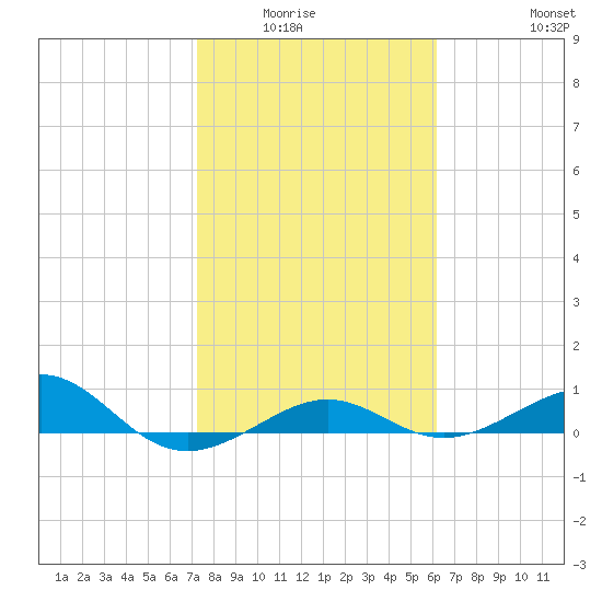 Loggerhead Key tide chart for Wednesday, January 25, 2023