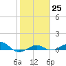 Loggerhead Key tide chart for Wednesday, January 25, 2023