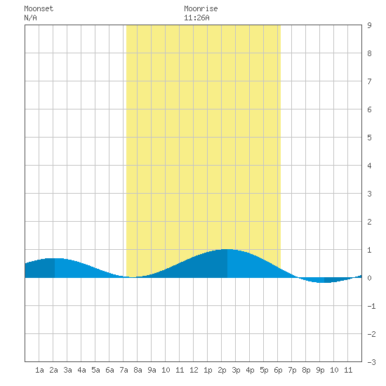 Loggerhead Key tide chart for Friday, January 27, 2023