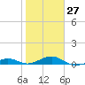 Loggerhead Key tide chart for Friday, January 27, 2023