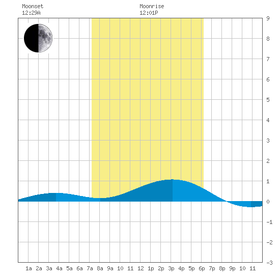 Loggerhead Key tide chart for Saturday, January 28, 2023