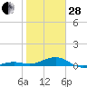 Loggerhead Key tide chart for Saturday, January 28, 2023
