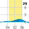 Loggerhead Key tide chart for Sunday, January 29, 2023