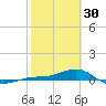 Loggerhead Key tide chart for Monday, January 30, 2023