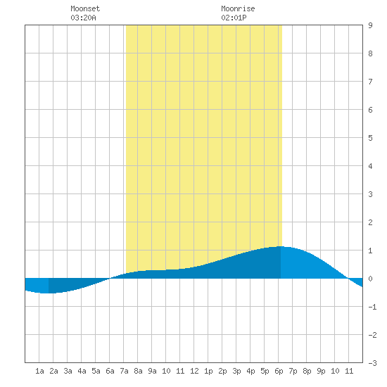 Loggerhead Key tide chart for Tuesday, January 31, 2023