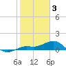 Loggerhead Key tide chart for Tuesday, January 3, 2023