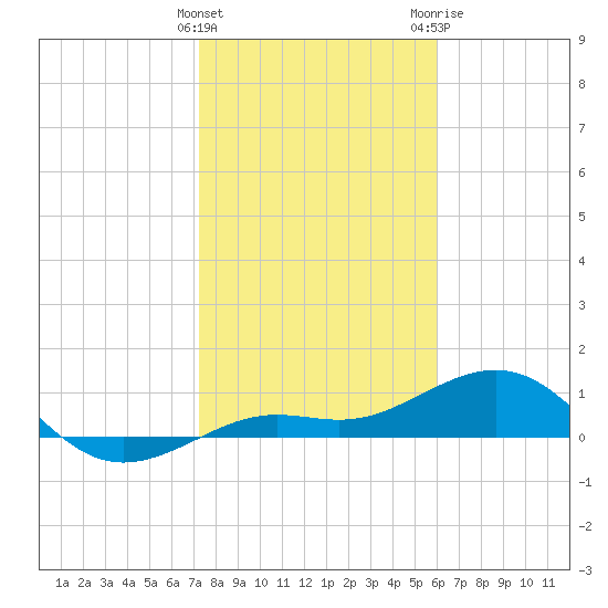 Loggerhead Key tide chart for Thursday, January 5, 2023