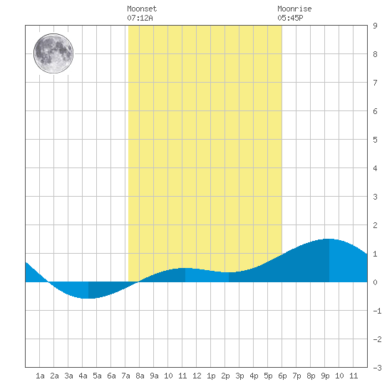Loggerhead Key tide chart for Friday, January 6, 2023