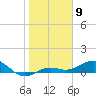 Loggerhead Key tide chart for Monday, January 9, 2023
