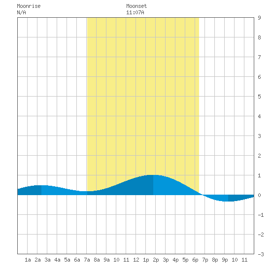 Loggerhead Key tide chart for Sunday, February 12, 2023
