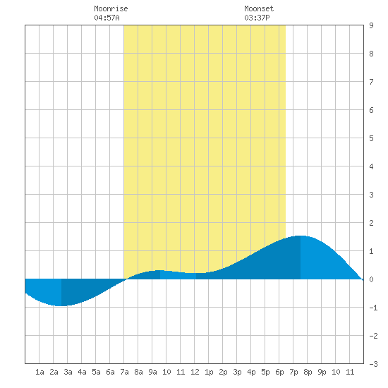 Loggerhead Key tide chart for Friday, February 17, 2023