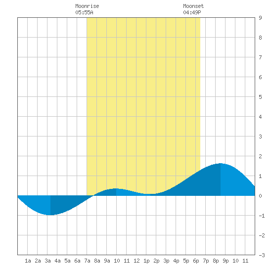 Loggerhead Key tide chart for Saturday, February 18, 2023