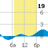 Loggerhead Key tide chart for Sunday, February 19, 2023