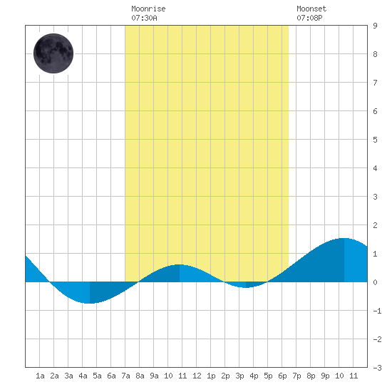 Loggerhead Key tide chart for Monday, February 20, 2023
