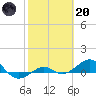Loggerhead Key tide chart for Monday, February 20, 2023