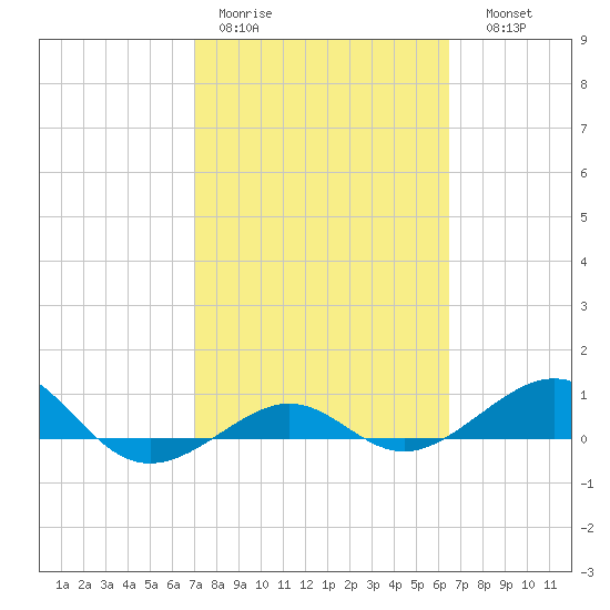 Loggerhead Key tide chart for Tuesday, February 21, 2023