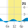 Loggerhead Key tide chart for Tuesday, February 21, 2023