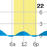 Loggerhead Key tide chart for Wednesday, February 22, 2023