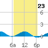 Loggerhead Key tide chart for Thursday, February 23, 2023