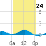 Loggerhead Key tide chart for Friday, February 24, 2023