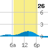 Loggerhead Key tide chart for Sunday, February 26, 2023