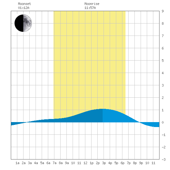 Loggerhead Key tide chart for Monday, February 27, 2023