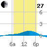 Loggerhead Key tide chart for Monday, February 27, 2023
