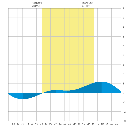 Loggerhead Key tide chart for Thursday, February 2, 2023