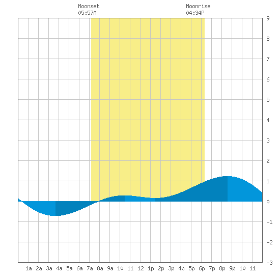 Loggerhead Key tide chart for Friday, February 3, 2023