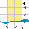 Loggerhead Key tide chart for Saturday, February 4, 2023