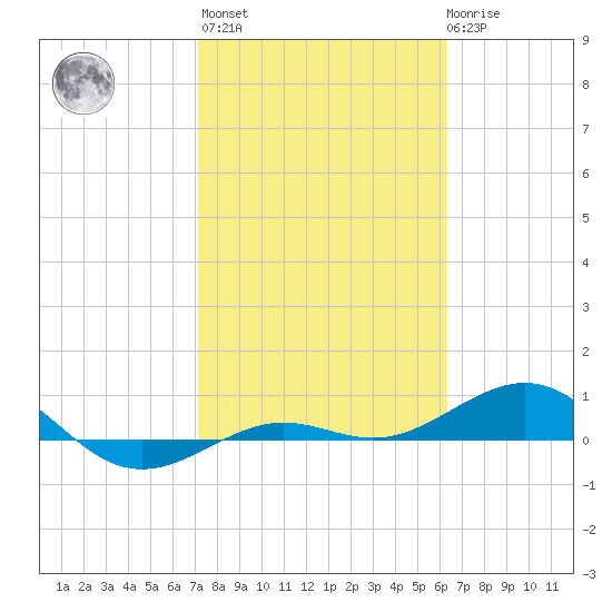 Loggerhead Key tide chart for Sunday, February 5, 2023