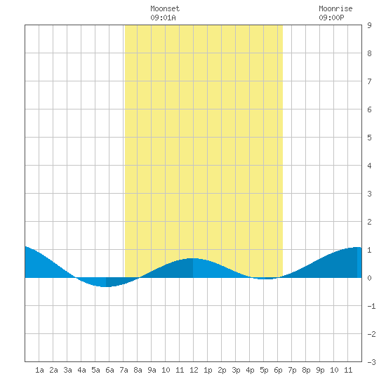Loggerhead Key tide chart for Wednesday, February 8, 2023