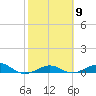 Loggerhead Key tide chart for Thursday, February 9, 2023
