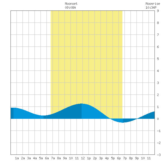Loggerhead Key tide chart for Saturday, March 11, 2023