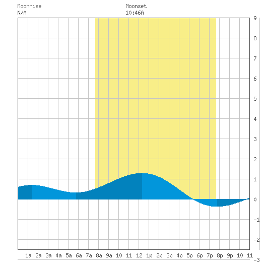 Loggerhead Key tide chart for Sunday, March 12, 2023