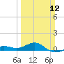 Loggerhead Key tide chart for Sunday, March 12, 2023