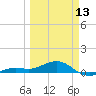 Loggerhead Key tide chart for Monday, March 13, 2023