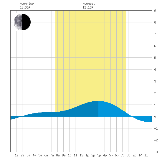 Loggerhead Key tide chart for Tuesday, March 14, 2023