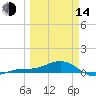 Loggerhead Key tide chart for Tuesday, March 14, 2023