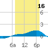 Loggerhead Key tide chart for Thursday, March 16, 2023
