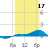 Loggerhead Key tide chart for Friday, March 17, 2023