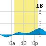 Loggerhead Key tide chart for Saturday, March 18, 2023