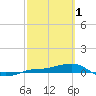 Loggerhead Key tide chart for Wednesday, March 1, 2023