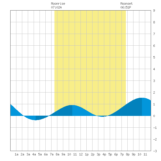 Loggerhead Key tide chart for Monday, March 20, 2023